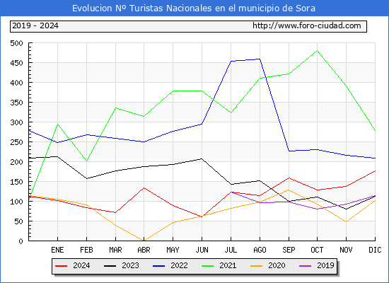 Evolucin Numero de turistas de origen Espaol en el Municipio de Sora hasta Diciembre del 2024.