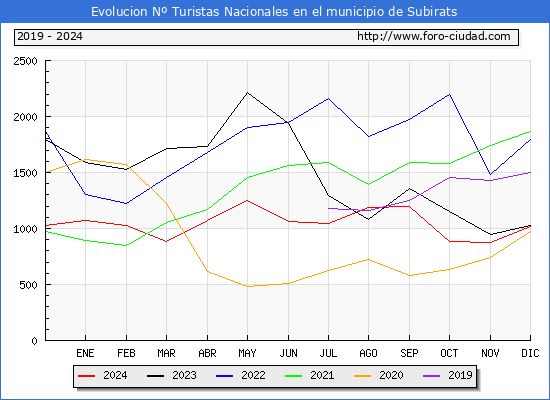 Evolucin Numero de turistas de origen Espaol en el Municipio de Subirats hasta Diciembre del 2024.