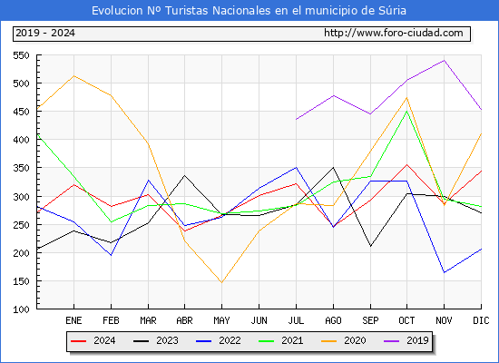 Evolucin Numero de turistas de origen Espaol en el Municipio de Sria hasta Diciembre del 2024.