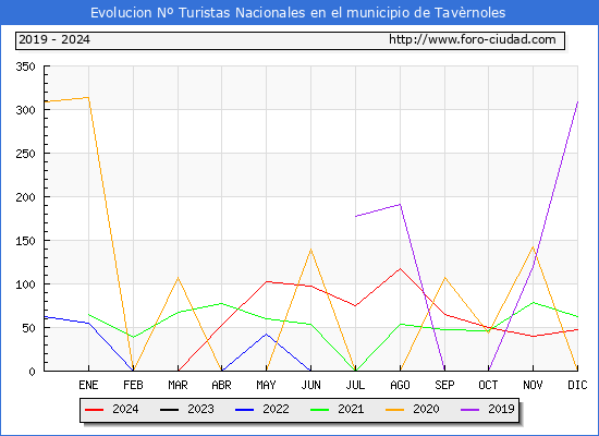 Evolucin Numero de turistas de origen Espaol en el Municipio de Tavrnoles hasta Diciembre del 2024.