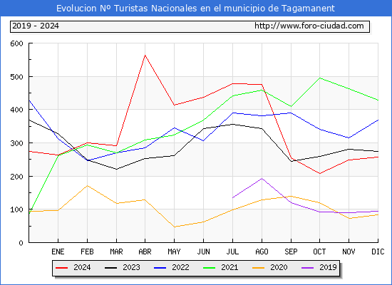 Evolucin Numero de turistas de origen Espaol en el Municipio de Tagamanent hasta Diciembre del 2024.