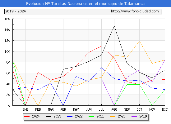 Evolucin Numero de turistas de origen Espaol en el Municipio de Talamanca hasta Diciembre del 2024.