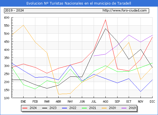 Evolucin Numero de turistas de origen Espaol en el Municipio de Taradell hasta Diciembre del 2024.