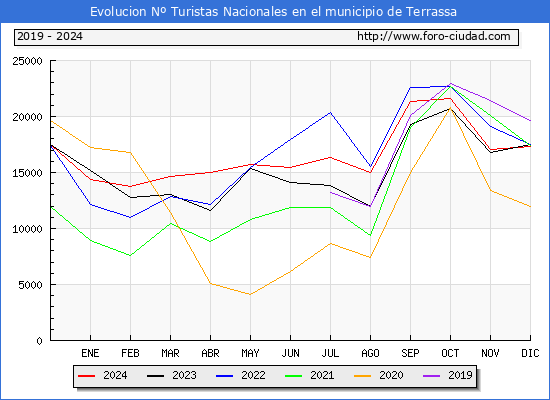 Evolucin Numero de turistas de origen Espaol en el Municipio de Terrassa hasta Diciembre del 2024.