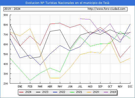 Evolucin Numero de turistas de origen Espaol en el Municipio de Tei hasta Diciembre del 2024.
