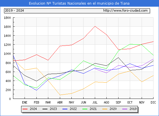 Evolucin Numero de turistas de origen Espaol en el Municipio de Tiana hasta Diciembre del 2024.