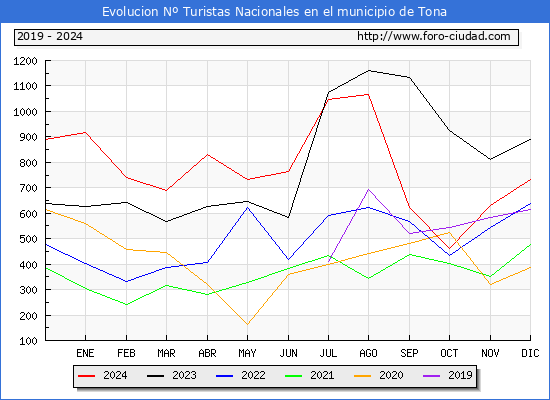 Evolucin Numero de turistas de origen Espaol en el Municipio de Tona hasta Diciembre del 2024.