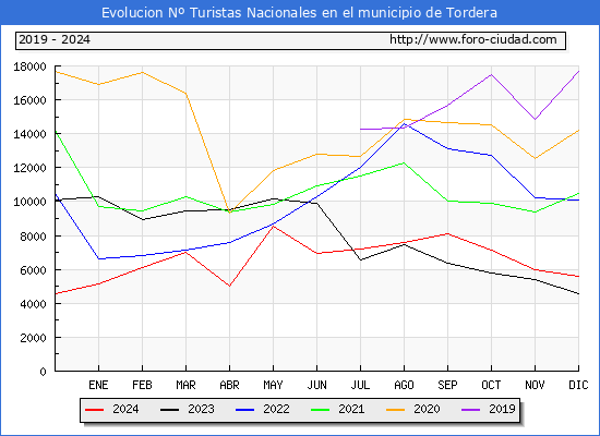 Evolucin Numero de turistas de origen Espaol en el Municipio de Tordera hasta Diciembre del 2024.