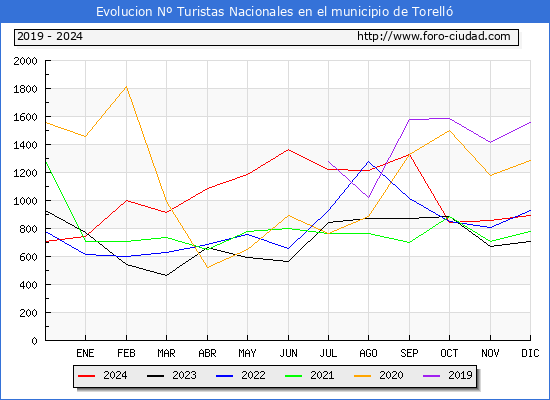 Evolucin Numero de turistas de origen Espaol en el Municipio de Torell hasta Diciembre del 2024.