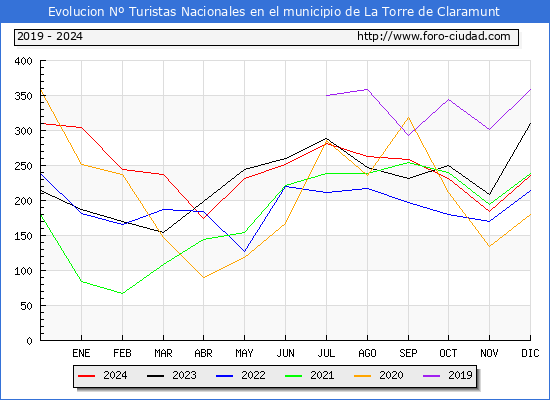 Evolucin Numero de turistas de origen Espaol en el Municipio de La Torre de Claramunt hasta Diciembre del 2024.