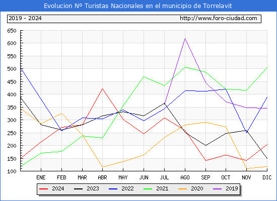 Evolucin Numero de turistas de origen Espaol en el Municipio de Torrelavit hasta Diciembre del 2024.