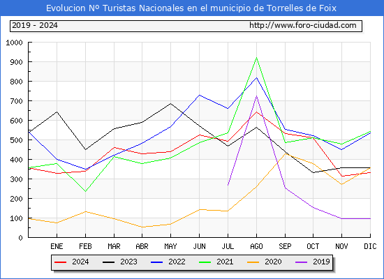 Evolucin Numero de turistas de origen Espaol en el Municipio de Torrelles de Foix hasta Diciembre del 2024.