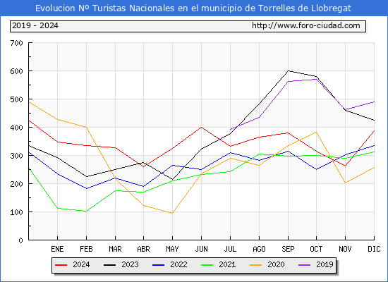 Evolucin Numero de turistas de origen Espaol en el Municipio de Torrelles de Llobregat hasta Diciembre del 2024.