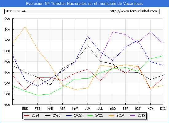 Evolucin Numero de turistas de origen Espaol en el Municipio de Vacarisses hasta Diciembre del 2024.