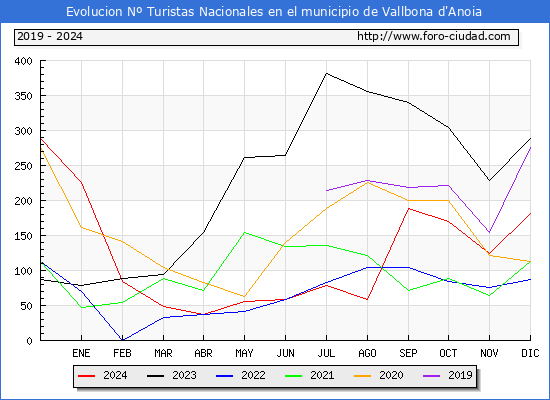 Evolucin Numero de turistas de origen Espaol en el Municipio de Vallbona d'Anoia hasta Diciembre del 2024.