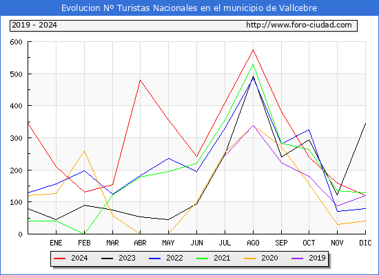 Evolucin Numero de turistas de origen Espaol en el Municipio de Vallcebre hasta Diciembre del 2024.