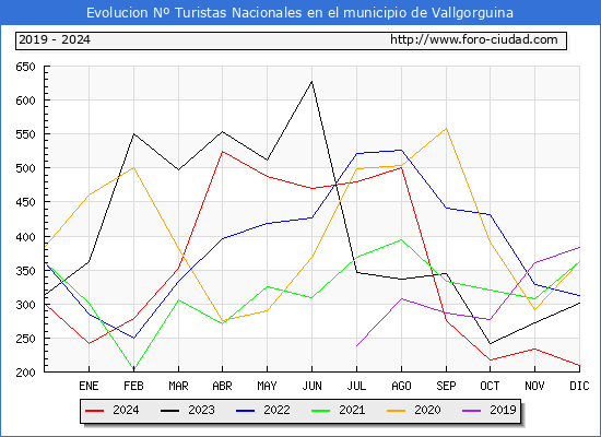 Evolucin Numero de turistas de origen Espaol en el Municipio de Vallgorguina hasta Diciembre del 2024.