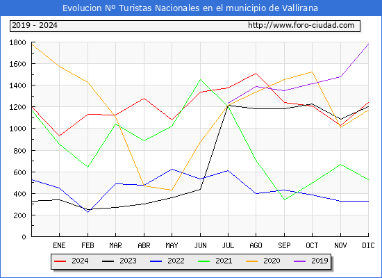 Evolucin Numero de turistas de origen Espaol en el Municipio de Vallirana hasta Diciembre del 2024.