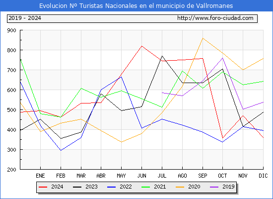 Evolucin Numero de turistas de origen Espaol en el Municipio de Vallromanes hasta Diciembre del 2024.