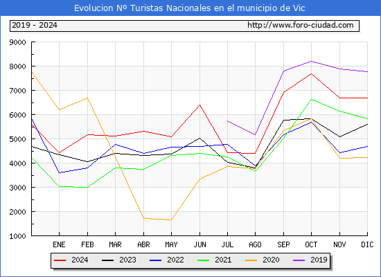 Evolucin Numero de turistas de origen Espaol en el Municipio de Vic hasta Diciembre del 2024.