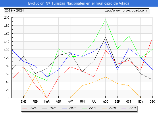 Evolucin Numero de turistas de origen Espaol en el Municipio de Vilada hasta Diciembre del 2024.