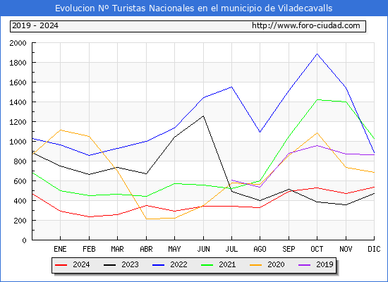 Evolucin Numero de turistas de origen Espaol en el Municipio de Viladecavalls hasta Diciembre del 2024.