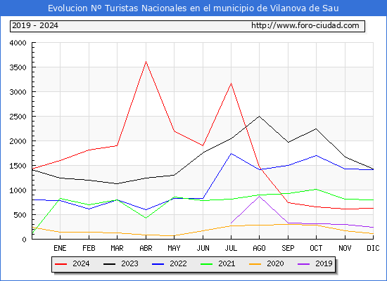 Evolucin Numero de turistas de origen Espaol en el Municipio de Vilanova de Sau hasta Diciembre del 2024.