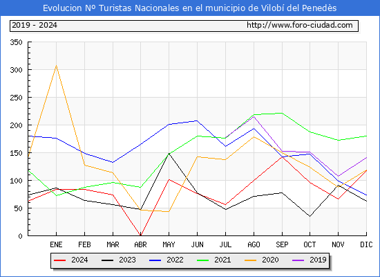 Evolucin Numero de turistas de origen Espaol en el Municipio de Vilob del Peneds hasta Diciembre del 2024.