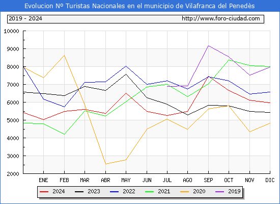 Evolucin Numero de turistas de origen Espaol en el Municipio de Vilafranca del Peneds hasta Diciembre del 2024.