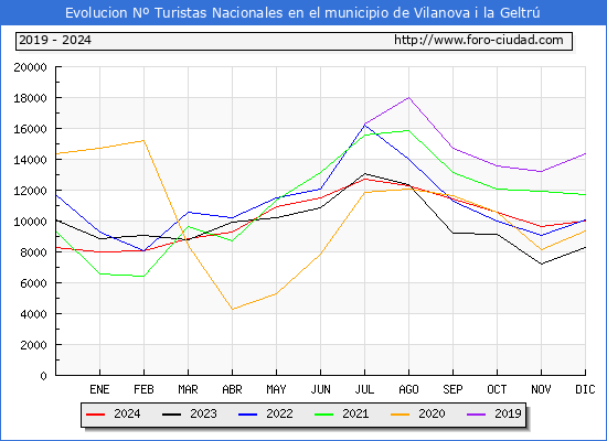 Evolucin Numero de turistas de origen Espaol en el Municipio de Vilanova i la Geltr hasta Diciembre del 2024.