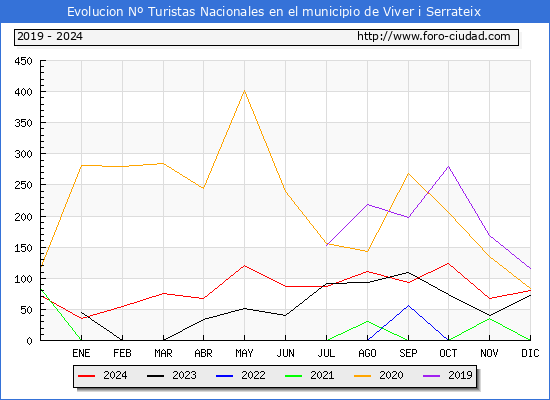 Evolucin Numero de turistas de origen Espaol en el Municipio de Viver i Serrateix hasta Diciembre del 2024.