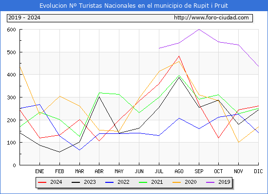 Evolucin Numero de turistas de origen Espaol en el Municipio de Rupit i Pruit hasta Diciembre del 2024.