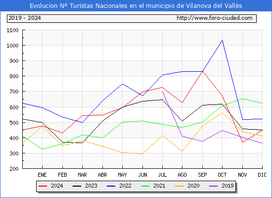 Evolucin Numero de turistas de origen Espaol en el Municipio de Vilanova del Valls hasta Diciembre del 2024.