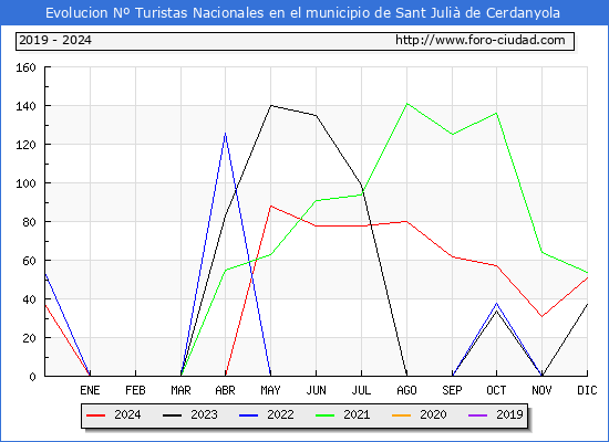 Evolucin Numero de turistas de origen Espaol en el Municipio de Sant Juli de Cerdanyola hasta Diciembre del 2024.