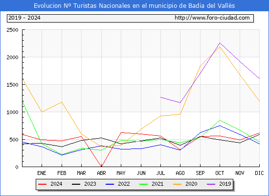 Evolucin Numero de turistas de origen Espaol en el Municipio de Badia del Valls hasta Diciembre del 2024.