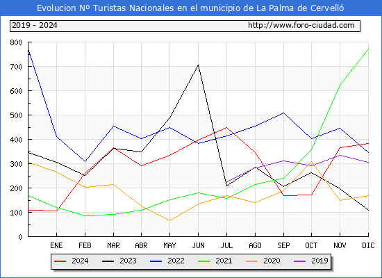 Evolucin Numero de turistas de origen Espaol en el Municipio de La Palma de Cervell hasta Diciembre del 2024.