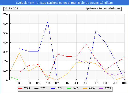 Evolucin Numero de turistas de origen Espaol en el Municipio de Aguas Cndidas hasta Diciembre del 2024.