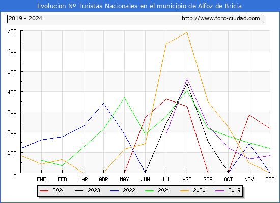 Evolucin Numero de turistas de origen Espaol en el Municipio de Alfoz de Bricia hasta Diciembre del 2024.