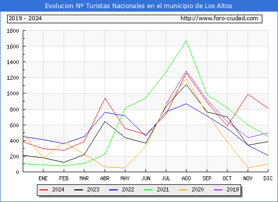 Evolucin Numero de turistas de origen Espaol en el Municipio de Los Altos hasta Diciembre del 2024.