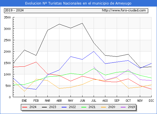 Evolucin Numero de turistas de origen Espaol en el Municipio de Ameyugo hasta Diciembre del 2024.