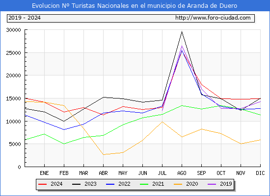 Evolucin Numero de turistas de origen Espaol en el Municipio de Aranda de Duero hasta Diciembre del 2024.
