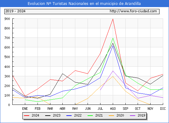 Evolucin Numero de turistas de origen Espaol en el Municipio de Arandilla hasta Diciembre del 2024.