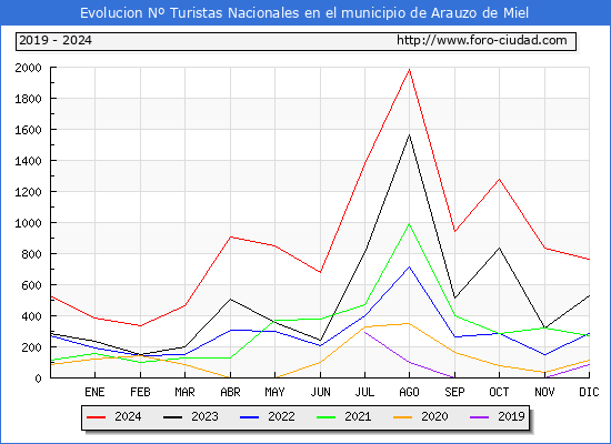 Evolucin Numero de turistas de origen Espaol en el Municipio de Arauzo de Miel hasta Diciembre del 2024.
