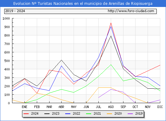 Evolucin Numero de turistas de origen Espaol en el Municipio de Arenillas de Riopisuerga hasta Diciembre del 2024.