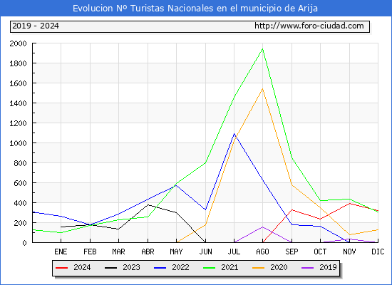 Evolucin Numero de turistas de origen Espaol en el Municipio de Arija hasta Diciembre del 2024.