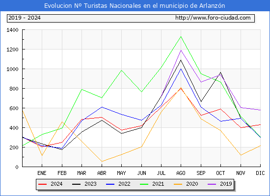 Evolucin Numero de turistas de origen Espaol en el Municipio de Arlanzn hasta Diciembre del 2024.