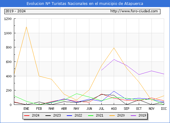 Evolucin Numero de turistas de origen Espaol en el Municipio de Atapuerca hasta Diciembre del 2024.