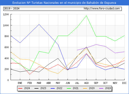 Evolucin Numero de turistas de origen Espaol en el Municipio de Bahabn de Esgueva hasta Diciembre del 2024.