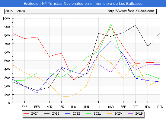 Evolucin Numero de turistas de origen Espaol en el Municipio de Los Balbases hasta Diciembre del 2024.