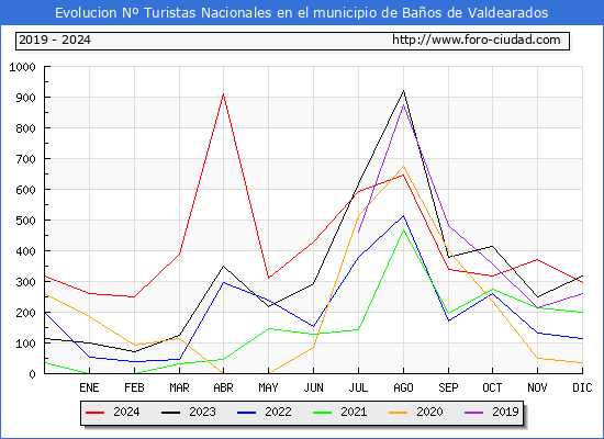 Evolucin Numero de turistas de origen Espaol en el Municipio de Baos de Valdearados hasta Diciembre del 2024.